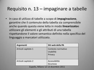 Requisito n. 13 C impaginare a tabelle
? In caso di utilizzo di tabelle a scopo di impaginazione,
  garantire che il contenuto della tabella sia comprensibile
  anche quando questa viene letta in modo linearizzatoe
  utilizzare gli elementi e gli attributi di una tabella
  rispettandone il valore semantico definito nella specifica del
  linguaggio a marcatori utilizzato.

        Argomenti                       Siti web della PA
        Articoli capitolo 1             Contesto normativo
                                        Usabilit
                                        Privacy

        Articoli capitolo 2              Accessibilit
                                         Sicurezza
                      Eupolis, Milano 12-13 dicembre 2011
 