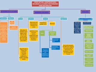 ESTAT ACTUAL I ADAPTACIÓ DELS
RECURSOS A LA XARXA PER PERSONES
AMB DISCAPACITAT
ACCESSIBILITAT A LA XARXA
Definició
Conjunt de
característi-
ques que
necessita un
entorn,
producte o
servei perquè
totes les
persones hi
puguin
accedir
Objectiu
Un
disseny
per tots
Igualtat
d’oportunitats
BARRERES I RECURSOS
Visuals
Dificulten la
visibilitat de la
pàgina web.
Pot ser des
d’una mala
estructuració
fins a la mida
de la lletra
Magnificador o
revisor de
pantalla,
recursos
auditius,
traductors a
Braille, pantalles
tàctils
Auditives
Mancança de
descripcions
sonores a la
xarxa
Subtítols en els
recursos
sonors,
programes amb
reconeixement
de fonts i
fonemes
Accés
Impedeixen
accedir al PC Recursos
Xarxa
Programes
especialitzats
com
Plahpoons, La
Mosqueta o el
Projecte Fressa
Fora de la
xarxa
Comunicadors
dinàmics pel
ratolí
Comunicadors
verbals des d’un
dispositiu
Seguretat
Per tal de prevenir
els diferents enganys
a la xarxa com la
informació no
desitjada o l’accés
no consentit per
l’usuari
WEB IDEAL
WAI (Web Accessibility
Initiative)
Guia que
permet la
creació o
millora
d’una pàgina
web per fer-
la 100%
accessible
Guia amb 10
recomanacions
Imatges i animacions
amb l’atribut “alt”.
Mapes d’imatges
Multimèdia:
subtítols,
transcripció i
descripció del so
Enllaços
d'hipertext
Organització de les
pàgines amb
estructura clara i
definida
Figures i diagrames
Scripts, applets i
plugg-ins
Ús de marcs
Taules per facilitar la
lectura
Revisió del treball
 