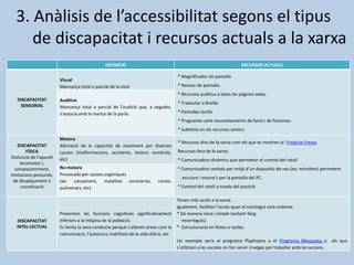 3. Anàlisis de l’accessibilitat segons el tipus
de discapacitat i recursos actuals a la xarxa
DEFINICIÓ RECURSOS ACTUALS
DISCAPACITAT
SENSORIAL
Visual
Mancança total o parcial de la visió
* Magnificador de pantalla
* Revisor de pantalla.
* Recursos auditius a totes les pàgines webs.
* Traductor a Braille
* Pantalles tàctils.
* Programes amb reconeixements de fonts i de fonemes.
* Subtítols en els recursos sonors.
Auditiva
Mancança total o parcial de l’audició que, a vegades,
s’associa amb la manca de la parla.
DISCAPACITAT
FÍSICA
Disfunció de l’aparell
locomotor i,
conseqüentment,
limitacions posturals,
de desplaçament o
coordinació
Motora
Afectació de la capacitat de moviment per diverses
causes (malformacions, accidents, lesions cerebrals,
etc)
* Recursos dins de la xarxa com els que es mostren al Projecte Fressa.
Recursos fora de la xarxa:
* Comunicadors dinàmics que permeten el control del ratolí
* Comunicadors verbals per mitjà d’un dispositiu de veu (ex: micròfon) permetent
escriure i moure’s per la pantalla del PC.
* Control del ratolí a través del joystick
No motora
Provocada per causes orgàniques
(ex: cansament, malalties coronàries, renals,
pulmonars, etc)
DISCAPACITAT
INTEL·LECTUAL
Presenten les funcions cognitives significativament
inferiors a la mitjana de la població.
Es limita la seva conducta perquè s’alteren àrees com la
comunicació, l’autocura, habilitats de la vida diària, etc
Tenen més accés a la xarxa.
Igualment, faciliten l’accés quan el contingut està ordenat:
* De manera clara i simple (evitant llarg
recorreguts).
* Estructuració en llistes o taules.
Un exemple seria el programa Plaphoons o el Programa Mosqueta o els que
s’utilitzen a les escoles on fan servir imatges per treballar amb les accions.
 