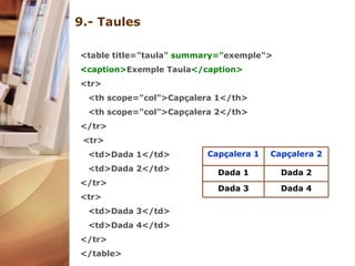 9.- Taules <table title="taula"  summary=" exemple">  < caption> Exemple Taula </caption>   <tr>  <th scope="col">Capçalera 1</th>  <th scope="col">Capçalera 2</th>  </tr> <tr>  <td>Dada 1</td> <td>Dada 2</td>  </tr>  <tr>  <td>Dada 3</td> <td>Dada 4</td>  </tr> </table>  Dada 4 Dada 3 Dada 2 Dada 1 Capçalera 2 Capçalera 1 