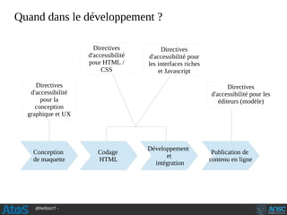 @hellosct1 -
Quand dans le développement ?
Directives
d'accessibilité
pour la
conception
graphique et UX
Directives
d'accessibilité
pour HTML /
CSS
Directives
d'accessibilité pour
les interfaces riches
et Javascript
Directives
d'accessibilité pour les
éditeurs (modèle)
Conception
de maquette
Codage
HTML
Développement
et
intégration
Publication de
contenu en ligne
 