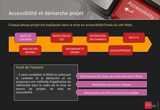 Accessibilité et démarche projet
Chaque phase projet est impliquée dans la mise en accessibilité finale du site Web.

        AUDIT DE                REDACTION DU                INTEGRATION
                                                                                               RECETTE
       L’EXISTANT                   CDC                     DES GABARITS


         ANALYSE DES                     ERGONOMIE ET
                                                                              DEVELOPPEMENT
           BESOINS                          DESIGN




     Audit de l’existant
     . Il vient compléter le RGAA en précisant
                                                  Détermination du niveau de conformité avec le RGAA
     le contexte et la démarche et en
     proposant une méthode d’application du
     référentiel dans le cadre de la mise en                  Identification des points critiques
     œuvre de projets de mise en
     accessibilité                                      Détermination du GAP en terme d’accessibilité
 