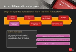 Accessibilité et démarche projet
Chaque phase projet est impliquée dans la mise en accessibilité finale du site Web.

        AUDIT DE                 REDACTION DU                 INTEGRATION
                                                                                               RECETTE
       L’EXISTANT                    CDC                      DES GABARITS


          ANALYSE DES                      ERGONOMIE ET
                                                                                DEVELOPPEMENT
            BESOINS                           DESIGN




     Analyse l’existant
     Audit dedes besoins
     . Recueil des besoins utilisateursprécisant
       Il vient compléter le RGAA en
                                                    Déterminationsur le niveau d’accessibilité cible RGAA
                                                          Impact du niveau de conformité avec le
     . Définition des types démarche
     le contexte et la de contenus et en
     . Définition de méthode site Web
     proposant unela cible du d’application du
     référentiel dans le cadre de la mise en       Vigilance sur les contraintes d’accessibilité des contenus
                                                               Identification des points critiques
     œuvre de projets de mise en
     accessibilité                                        Détermination dudes thématiques de tests
                                                             Identification GAP en terme d’accessibilité
 