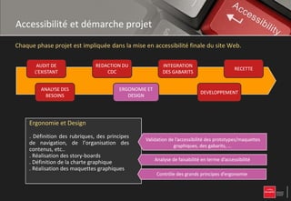Accessibilité et démarche projet
Chaque phase projet est impliquée dans la mise en accessibilité finale du site Web.

        AUDIT DE                 REDACTION DU                 INTEGRATION
                                                                                               RECETTE
       L’EXISTANT                    CDC                      DES GABARITS


          ANALYSE DES                      ERGONOMIE ET
                                                                                DEVELOPPEMENT
            BESOINS                           DESIGN




     Ergonomiedu cahier des charges
     Audit dedeset Design
     Rédaction besoins
     Analyse l’existant
     . Recueil desdesdes exigences techniques
       Formalisation rubriques, des précisant
       Définition besoins utilisateursprincipes
        Il vient compléter le RGAA en               Validation de de l’obligationdes prototypes/maquettes
                                                         Mention l’accessibilité de respecter cible RGAA
                                                    Déterminationsur le niveau d’accessibilité le RGAA
                                                           Impact du niveau de conformité avec le
     de fonctionnelles de de contenus et des
     et navigation,
     le contexte et la l’organisation en
     . Définition des types démarche                             graphiques, des gabarits, …
     contenus, etc..la cible du d’application du
     . Définition de
     proposant une méthode site Web
     . Réalisation des story-boards la mise en
     référentiel dans le cadre de                  Vigilance surFourniture du RGAA en critiques contenus
                                                               Identification desd’accessibilité des
                                                                 les contraintes points Annexe
                                                         Analyse de faisabilité en terme d’accessibilité
     . Définition de la charte graphique
     œuvre de projets de mise en
     . Réalisation des maquettes graphiques
     accessibilité                                        Détermination dudes thématiques de tests
                                                             Identification GAP en terme d’accessibilité
                                                           Contrôle des grands principes d’ergonomie
 