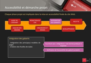 Accessibilité et démarche projet
Chaque phase projet est impliquée dans la mise en accessibilité finale du site Web.

        AUDIT DE                REDACTION DU                 INTEGRATION
                                                                                              RECETTE
       L’EXISTANT                   CDC                      DES GABARITS


         ANALYSE DES                      ERGONOMIE ET
                                                                               DEVELOPPEMENT
           BESOINS                           DESIGN




     Intégration et Design
     Ergonomiedu cahier des charges
     Audit dedesdes gabarits
     Rédaction besoins
     Analyse l’existant
     . Recueil desdesdes exigencesmodèles de
       Formalisation rubriques, des précisant
       Définition besoins utilisateursprincipes
       Intégration des principaux en
        Il vient compléter le RGAA techniques      Fourniture de de intégrateursde des bonnes pratiques à
                                                   Validation auxsur le niveau des prototypes/maquettes
                                                   Détermination « l’obligationd’accessibilité le RGAA
                                                        Mention l’accessibilité conformité avec le RGAA
                                                          Impact du niveau de » respecter cible
     pages
     de fonctionnelles de de contenus et des
     et navigation,
     le contexte et la l’organisation en
     . Définition des types démarche                            graphiques, des gabarits, …
                                                                          respecter
     . Création etc..la cible du styles
     contenus, des feuilles de d’application du
     proposant une méthode site Web
       Définition de
     . Réalisation des story-boards la mise en
     référentiel dans le cadre de                 Vigilance surFourniture du RGAA en critiques contenus
                                                              Identification desd’accessibilité des
                                                                les contraintes points Annexe
                                                     Vérification de l’accessibilité des gabarits produits
                                                        Analyse de faisabilité en terme d’accessibilité
     . Définition de la charte graphique
     œuvre de projets de mise en
     . Réalisation des maquettes graphiques
     accessibilité                                       Détermination dudes thématiques de tests
                                                            Identification GAP en terme d’accessibilité
                                                          Contrôle des grands principes d’ergonomie
 