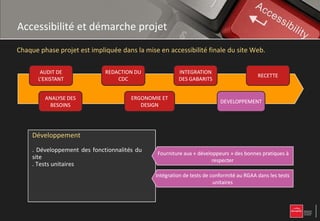Accessibilité et démarche projet
Chaque phase projet est impliquée dans la mise en accessibilité finale du site Web.

        AUDIT DE                 REDACTION DU                INTEGRATION
                                                                                                 RECETTE
       L’EXISTANT                    CDC                     DES GABARITS


          ANALYSE DES                      ERGONOMIE ET
                                                                                DEVELOPPEMENT
            BESOINS                           DESIGN




     Développementgabarits
     Intégration et Design
     Ergonomiedu cahier des charges
     Audit dedesdes
     Rédaction besoins
     Analyse l’existant
     . Recueil desdesdes exigencesmodèles du
       Formalisation rubriques, des précisant
       Développement principaux en principes
       Définition besoins utilisateurs
       Intégration des des RGAA techniques
        Il vient compléter le fonctionnalités de   Fourniture auxdedéveloppeurs» des bonnes pratiques àà
                                                    Fourniture de l’accessibilité des prototypes/maquettes
                                                    Validation aux«du le niveau d’accessibilité le RGAA
                                                         Mention « intégrateursconformité avec le
                                                           Impact l’obligation » des bonnes pratiques
                                                    Déterminationsur niveau de de respecter cible RGAA
     site contexte et la l’organisation en
     pages
     de fonctionnelles de de contenus et des
     le navigation, types démarche
     et
     . Définition des                                            graphiques, des gabarits, …
                                                                           respecter
     . Création etc..la cible du styles
     contenus, des feuilles de d’application du
       Tests unitaires
     proposant une méthode site Web
       Définition de
     . Réalisation des story-boards la mise en
     référentiel dans le cadre de                   Vigilance surFourniture du RGAA en critiques contenus
                                                                Identification desd’accessibilité des
                                                                  les contraintes points Annexe
                                                   Intégration de de faisabilité en termegabarits produits
                                                       Vérification de l’accessibilité des d’accessibilité tests
                                                          Analyse tests de conformité au RGAA dans les
     . Définition de la charte graphique
     œuvre de projets de mise en
                                                                             unitaires
     . Réalisation des maquettes graphiques
     accessibilité                                       Détermination dudes thématiques de tests
                                                             Identification GAP en terme d’accessibilité
                                                           Contrôle des grands principes d’ergonomie
 