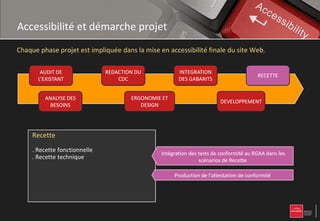 Accessibilité et démarche projet
Chaque phase projet est impliquée dans la mise en accessibilité finale du site Web.

        AUDIT DE                REDACTION DU                INTEGRATION
                                                                                                RECETTE
       L’EXISTANT                   CDC                     DES GABARITS


         ANALYSE DES                      ERGONOMIE ET
                                                                               DEVELOPPEMENT
           BESOINS                           DESIGN




     Recette desdes
     Développementgabarits
     Intégration et Design
     Ergonomiedu cahier des charges
     Rédaction besoins
     Analyse
     Audit de l’existant
     . Recette desdesdes exigencesmodèles du
       Formalisation rubriques, des principes
       Développement principaux techniques
       Définition besoins utilisateurs
       Intégration des des fonctionnalités de
        Il vient fonctionnelle
       Recueil compléter le RGAA en précisant     Fourniture auxdedéveloppeurs» des bonnes pratiques àà
                                                   Fourniture de l’accessibilité des prototypes/maquettes
                                                   Validation aux«du le niveau d’accessibilité le RGAA les
                                                   Déterminationsur niveauconformité bonnes pratiques
                                                    Intégration des tests de de de respecter cible RGAA
                                                        Mention « intégrateursconformité avec le
                                                          Impact l’obligation » des au RGAA dans
     . Recette des types
     site contexte et la démarche
     pages technique l’organisation en
     de fonctionnelles de de contenus et des
     le navigation,
     etDéfinition                                                graphiques, des gabarits, …
                                                                     scénarios de Recette
                                                                          respecter
     . Création etc..la cible du styles
     contenus, des feuilles de d’application du
       Tests unitaires
     proposant une méthode site Web
       Définition de
     . Réalisation des story-boards la mise en
     référentiel dans le cadre de                  Vigilance surFourniture du RGAA en critiques contenus
                                                               Identification desd’accessibilité des
                                                                 les contraintes points Annexe
                                                  Intégration de de faisabilité en termegabarits produits
                                                      Vérification de l’accessibilité des d’accessibilité tests
                                                         Analyse tests de l’attestationau RGAA dans les
                                                           Production de conformité de conformité
     . Définition de la charte graphique
     œuvre de projets de mise en
                                                                             unitaires
     . Réalisation des maquettes graphiques
     accessibilité                                      Détermination dudes thématiques de tests
                                                            Identification GAP en terme d’accessibilité
                                                          Contrôle des grands principes d’ergonomie
 