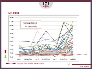 GLOBAL


            Temps préconisé :
              3 à 6 secondes




    Moyenne PARIS/NEW YORK (4,19 sec.)
                                         10
                                              © Go to Japan
 