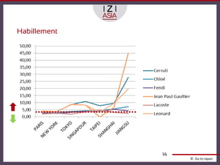 Habillement




              14
                   © Go to Japan
 