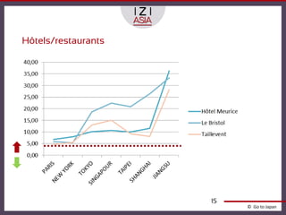 Hôtels/restaurants




                     15
                          © Go to Japan
 