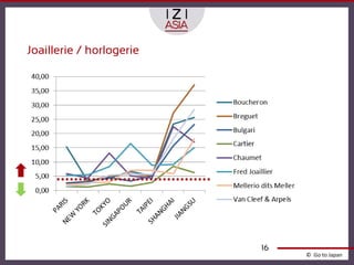 Joaillerie / horlogerie




                          16
                               © Go to Japan
 