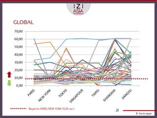 GLOBAL




    Moyenne PARIS/NEW YORK (9,26 sec.)
                                         21
                                              © Go to Japan
 