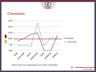 Chausseurs




  Berluti: tests non exploitables pour Taipei et Shanghai
                                                            24
                                                                 © Go to Japan
 