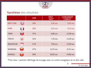 Synthèse des résultats
                                            FIRST         CHARGEMENT
                          CDN
                                            VIEW*          COMPLET

NEW YORK                  38%                 4,16 sec.         9,20 sec.

PARIS                     36%                 4,23 sec.         9,33 sec.

TAIPEI                    37%                 6,68 sec.        12,08 sec.

TOKYO                     31%                 7,19 sec.        13,40 sec.

SINGAPOUR                 37%                 7,84 sec.        12,99 sec.

SHANGHAI                  27%                11,53 sec.        21,51 sec.

JIANGSU                   28%                16,83 sec.        24,66 sec.


*First view = premier affichage de la page avec un cache navigateur et un dns vide
                                                                3
                                                                            © Go to Japan
 