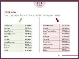 First view
 les marques les + et les - performantes en Asie


Longchamp        3,044 sec.      Hôtel Meurice            15,731 sec.
Lacoste           3,162 sec.     Breguet                  16,098 sec.
Louis Vuitton    3,665 sec.      Jean Paul Gaultier       17,158 sec.
Lorenz Baumer    3,674 sec.      Gucci                    17,942 sec.
Fendi            4,105 sec.      Bollinger                17,957 sec.
Cartier          4,259 sec.      Hédiard                  19,821 sec.
Louis Roederer   4,546 sec.      Montblanc                20,998 sec.
Givenchy         4,620 sec.      Château Lafite           22,594 sec.

Martell           4,821 sec.     Le Bristol               24,336 sec.

Chloé            5,060 sec.      Céline                   27,161 sec.


                                                      6
 
