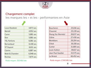 Chargement complet
 les marques les + et les - performantes en Asie


Louis Roederer              4,873 sec.   Boucheron                25,016 sec.
Martell                     4,952 sec.   Chaumet                  25,139 sec.
Caron                       5,881 sec.   Shang Xia (Hermès)       26,637 sec.
Dior                        5,881 sec.   Céline                   27,430 sec.
YSL Parfums                 6,081 sec.   Montblanc                29,204 sec.
Bernardaud                  6,418 sec.   Chloé                    30,158 sec.

ST Dupont                   6,611 sec.   Cartier                  31,805 sec.

Clarins                     6,887 sec.   Louis Vuitton            39,617 sec.

Moët & Chandon              6,948 sec.   Jean Paul Gaultier       43,575 sec.

Rochas                      7,875 sec.   Le Bristol               60,452 sec.

 Poids moyen: 353 KB/site                 Poids moyen: 2.343 KB/site
                                                              8
 