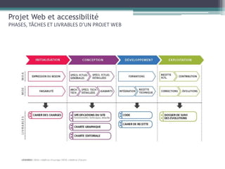 Projet Web et accessibilité
PHASES, TÂCHES ET LIVRABLES D’UN PROJET WEB
 