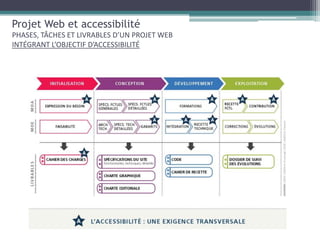 Projet Web et accessibilité
PHASES, TÂCHES ET LIVRABLES D’UN PROJET WEB
INTÉGRANT L’OBJECTIF D’ACCESSIBILITÉ
 