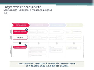 Projet Web et accessibilité
ACCESSIBILITÉ : UN BESOIN À PRENDRE EN AMONT
(1/3)
 
