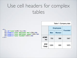 Use cell headers for complex
tables

<tr> 
<th
<td
<td
<td
</tr> 

id="acme">ACME Inc</th> 
headers="acme employees men">700</td> 
headers="acme employees women">300</td> 
headers="acme founded">1947</td> 

 