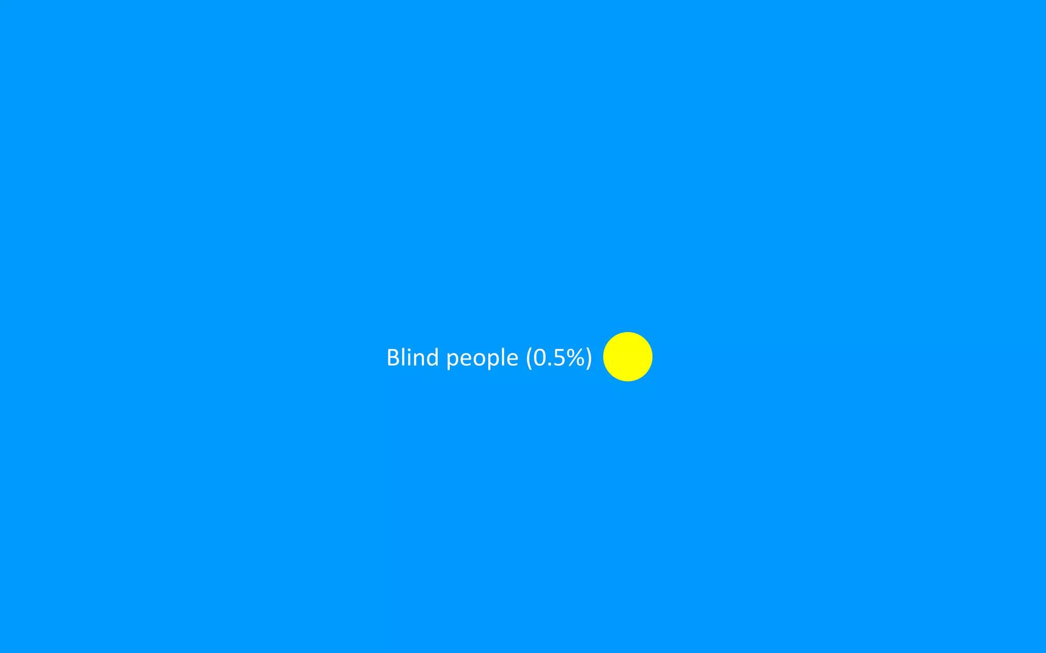 Blind people (0.5%)
 