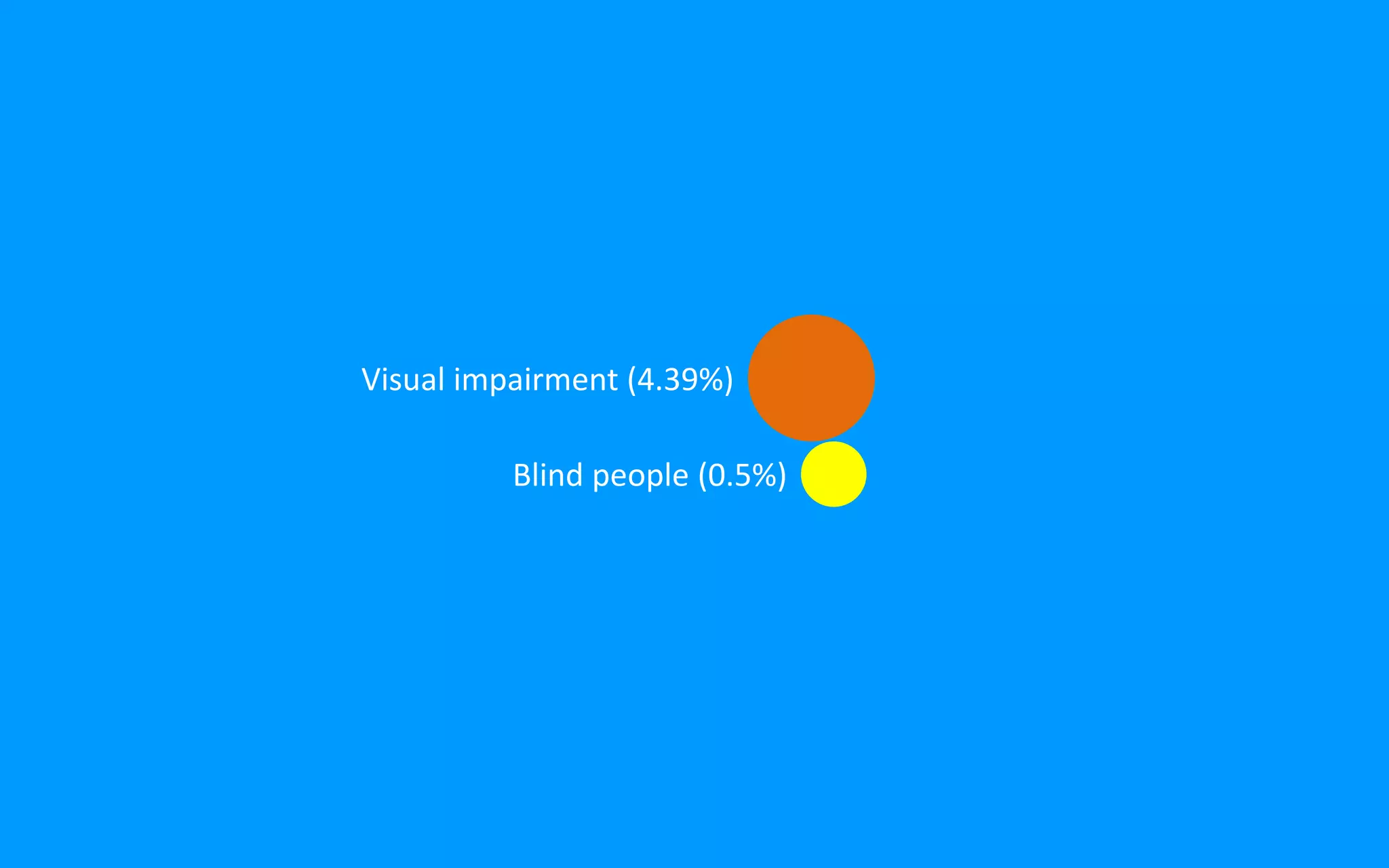Blind people (0.5%)
Visual impairment (4.39%)
 