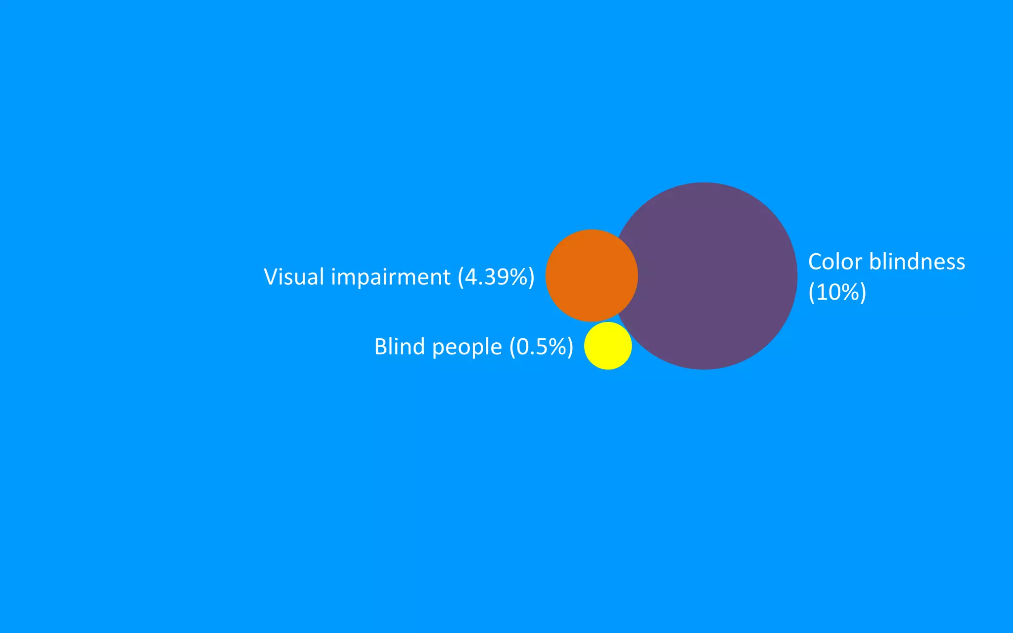 Blind people (0.5%)
Visual impairment (4.39%)
Color blindness
(10%)
 