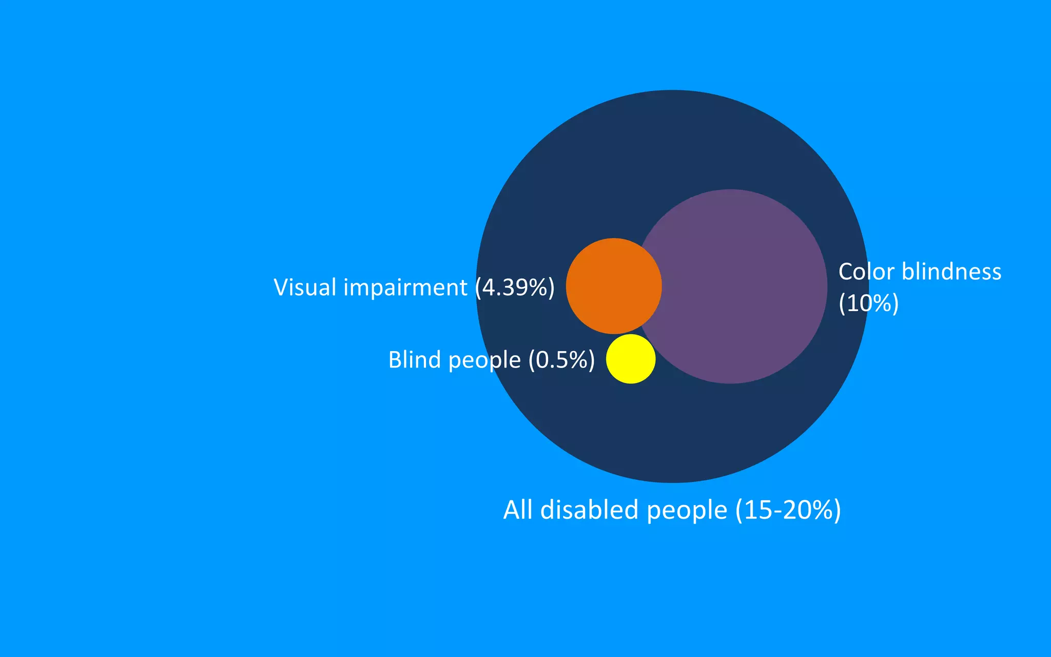 All disabled people (15-20%)
Blind people (0.5%)
Visual impairment (4.39%)
Color blindness
(10%)
 