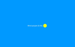 Blind people (0.5%)
 