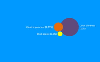Blind people (0.5%)
Visual impairment (4.39%)
Color blindness
(10%)
 