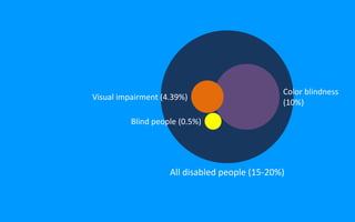 All disabled people (15-20%)
Blind people (0.5%)
Visual impairment (4.39%)
Color blindness
(10%)
 