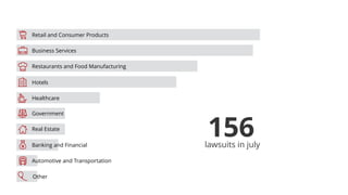156lawsuits in july
! Business Services
Retail and Consumer Products
Restaurants and Food Manufacturing
Healthcare
Hotels
Government
Banking and Financial
Real Estate
Automotive and Transportation
"
Other
#
$
%
&
'
(
)
*
 
