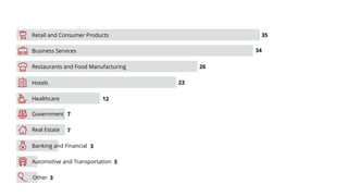! Business Services
Retail and Consumer Products
Restaurants and Food Manufacturing
Healthcare
Hotels
Government
Banking and Financial
Real Estate
Automotive and Transportation
"
Other
#
$
%
&
'
(
)
*
35
34
26
23
12
7
7
3
3
3
 