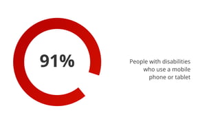 91% People with disabilities
who use a mobile
phone or tablet
 