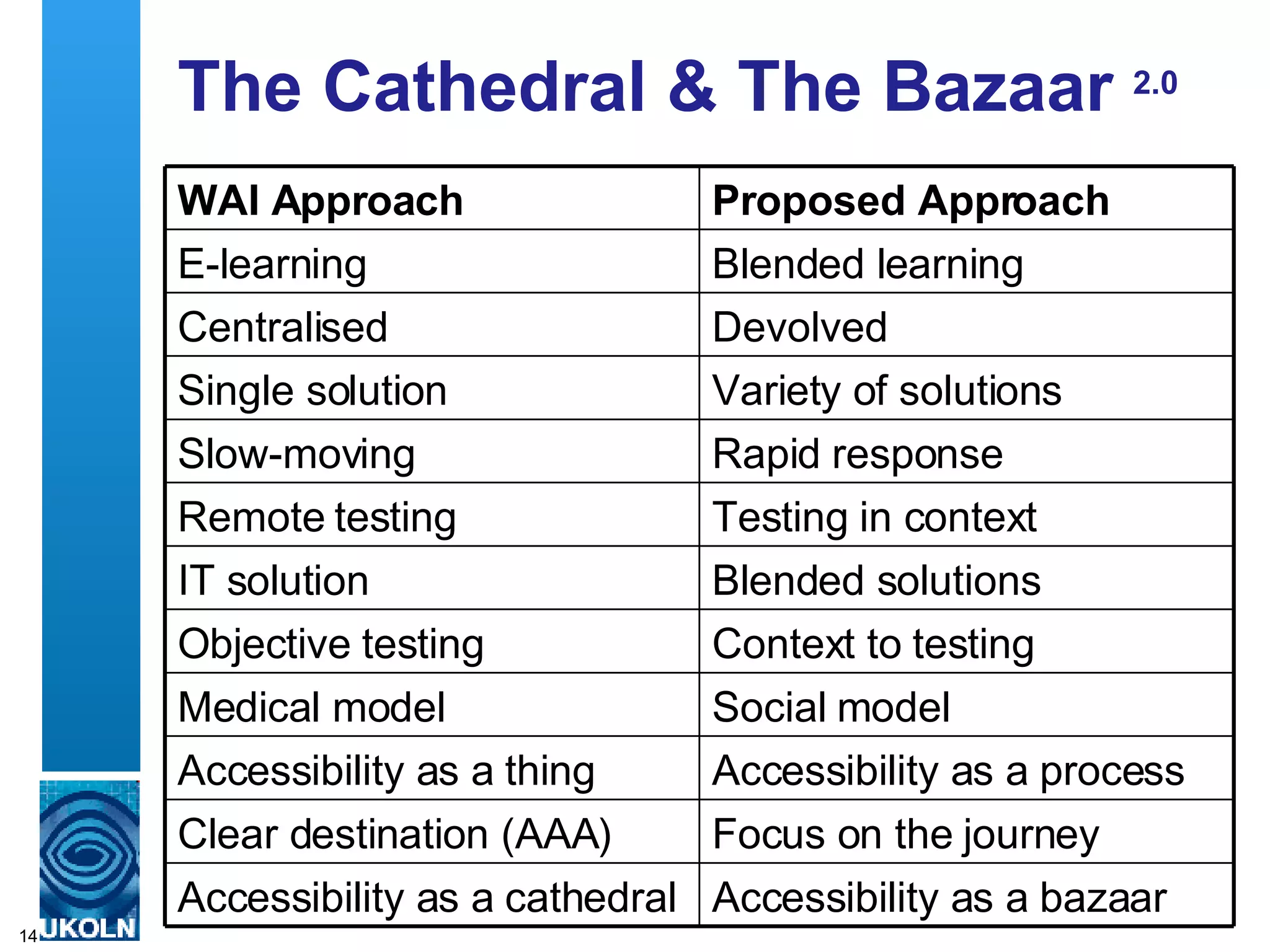 The Cathedral & The Bazaar  2.0 Blended learning E-learning Focus on the journey Clear destination (AAA) Accessibility as a process Accessibility as a thing Social model Medical model Accessibility as a bazaar Accessibility as a cathedral Context to testing Objective testing Blended solutions IT solution Testing in context Remote testing Rapid response Slow-moving Variety of solutions Single solution Devolved Centralised Proposed Approach WAI Approach 