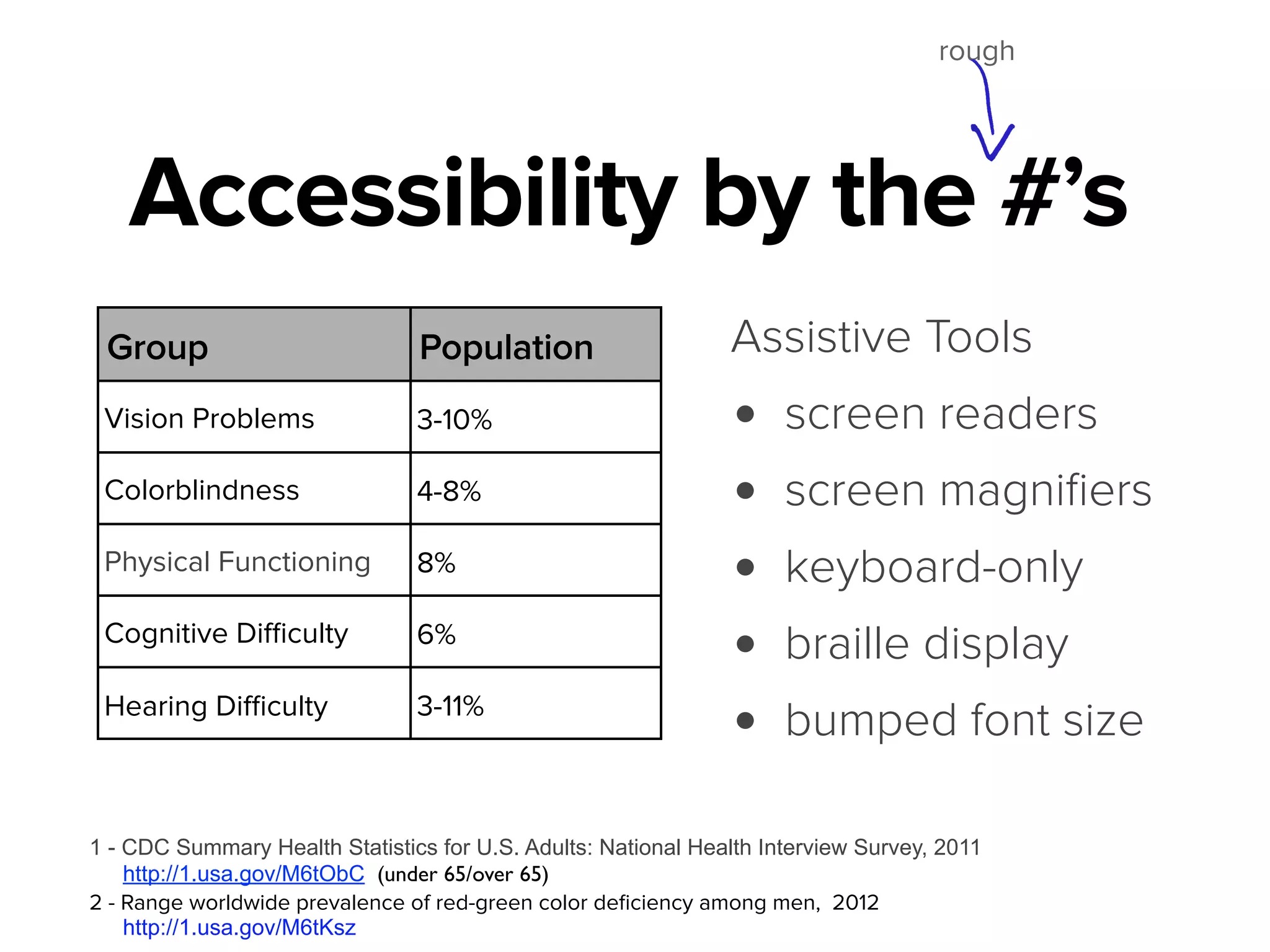 Accessibility by the #’s
rough
1 - CDC Summary Health Statistics for U.S. Adults: National Health Interview Survey, 2011
http://1.usa.gov/M6tObC (under 65/over 65)!
2 - Range worldwide prevalence of red-green color deﬁciency among men, 2012
http://1.usa.gov/M6tKsz
Group Population
Vision Problems 3-10%
Colorblindness 4-8%
Physical Functioning 8%
Cognitive Difficulty 6%
Hearing Difficulty 3-11%
Assistive Tools
• screen readers
• screen magniﬁers
• keyboard-only
• braille display
• bumped font size
 