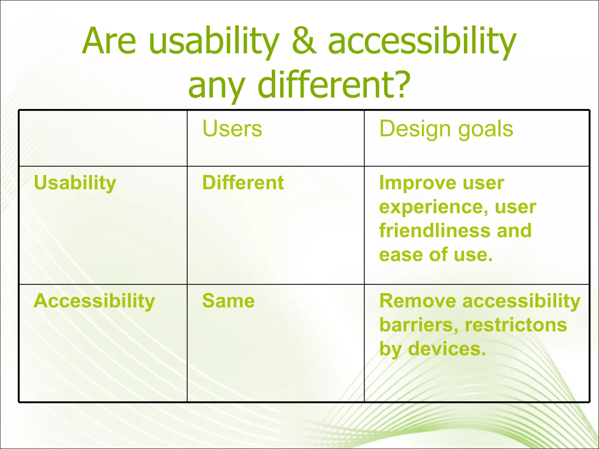Are usability & accessibility any different? Users Design goals Usability Different Improve user experience, user friendliness and ease of use. Accessibility Same Remove accessibility barriers, restrictons by devices. 