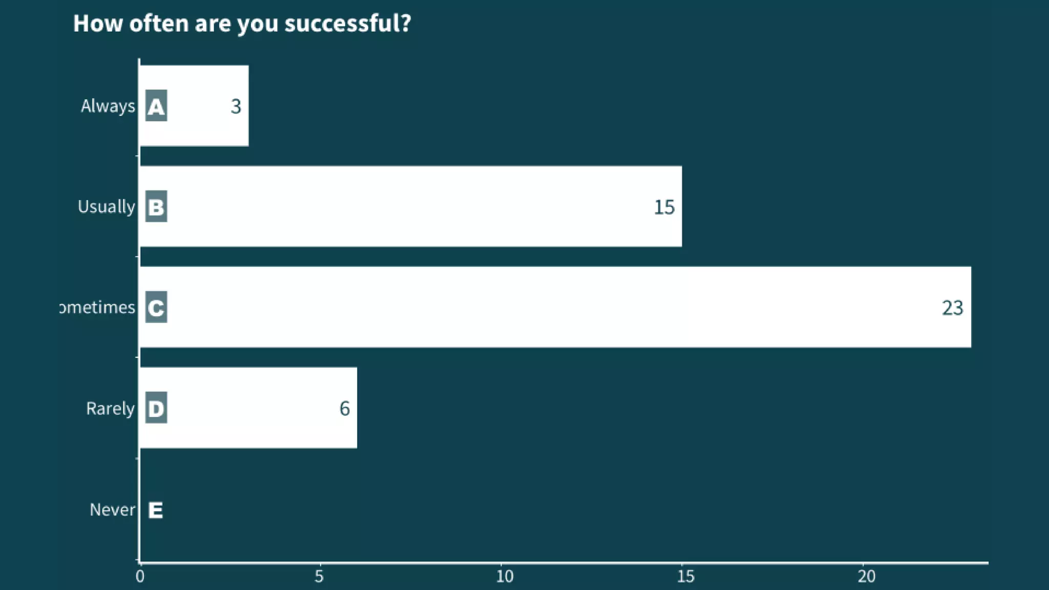 Perceptions around accessibility
influence empathy
 