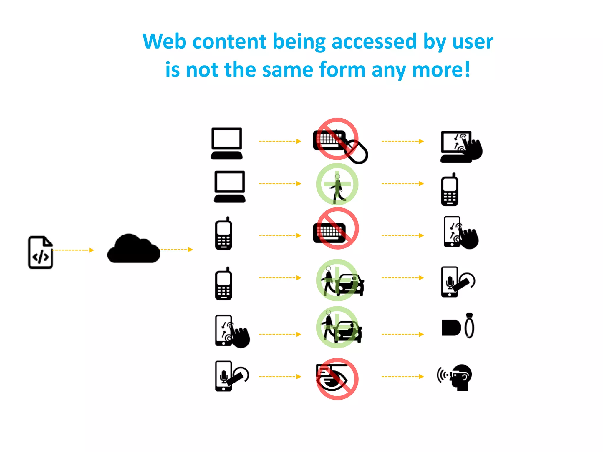 Web content being accessed by user 
is not the same form any more! 
 