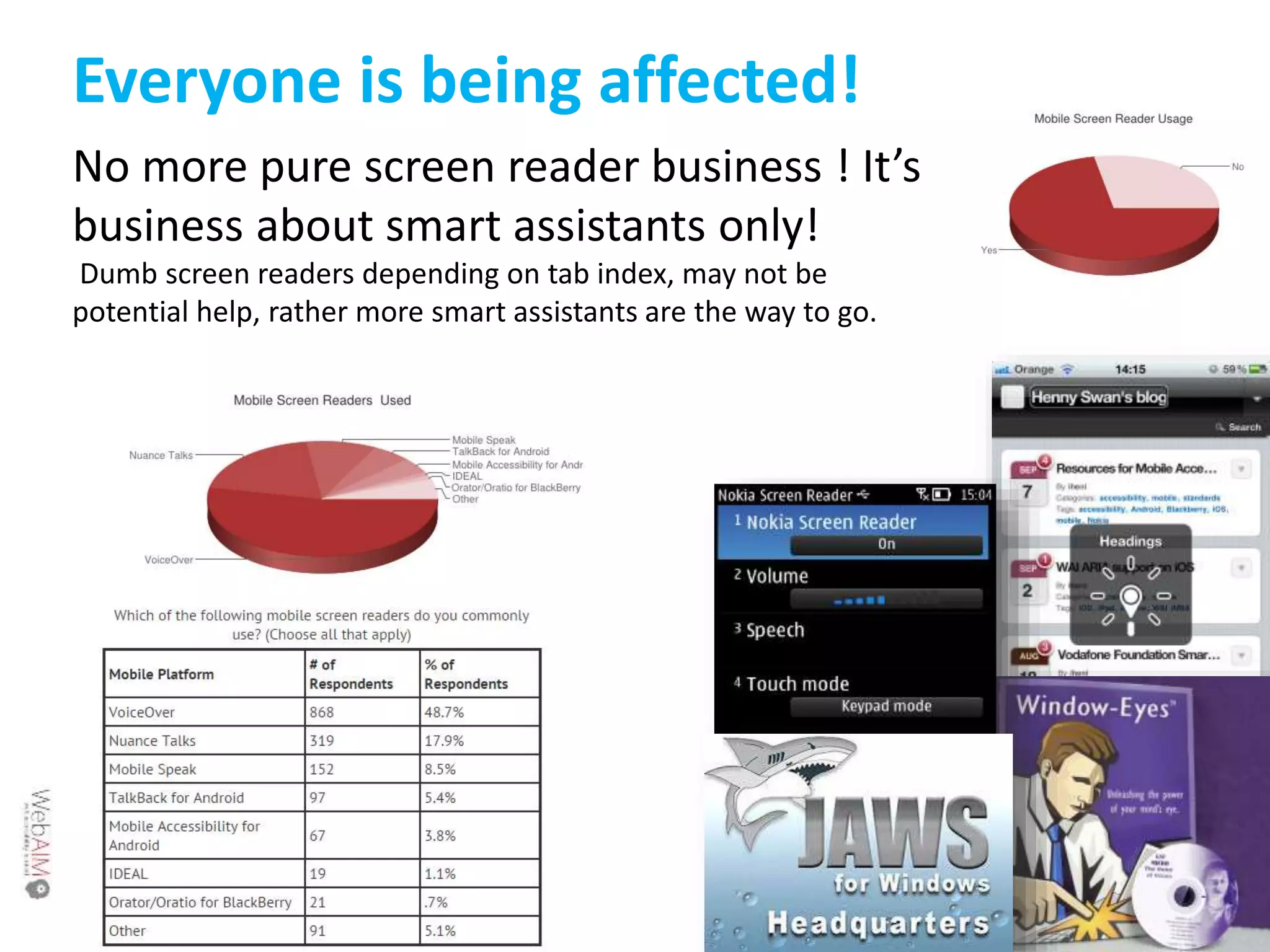 Everyone is being affected! 
No more pure screen reader business ! It’s 
business about smart assistants only! 
Dumb screen readers depending on tab index, may not be 
potential help, rather more smart assistants are the way to go. 
 
