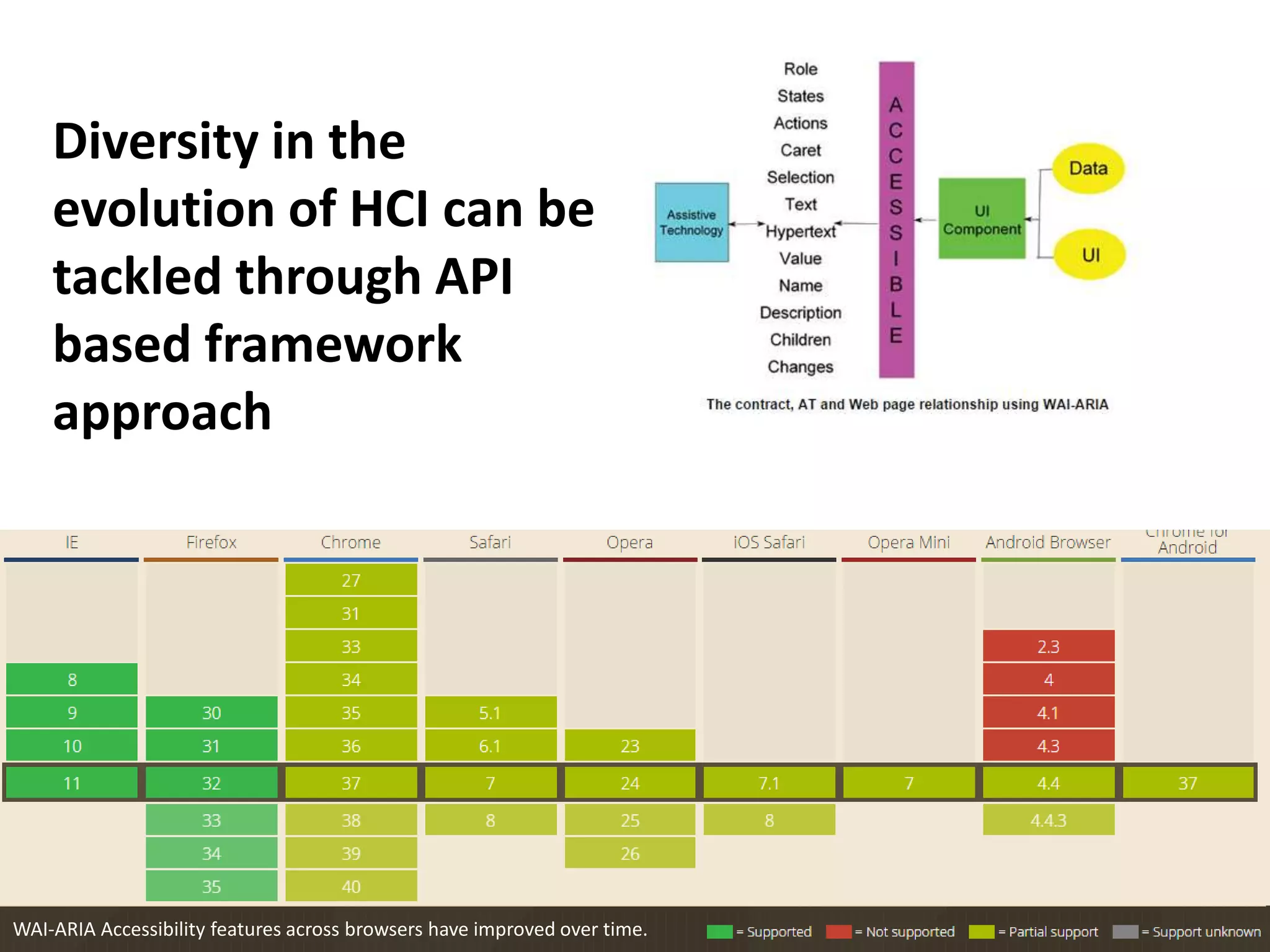 Diversity in the 
evolution of HCI can be 
tackled through API 
based framework 
approach 
WAI-ARIA Accessibility features across browsers have improved over time. 
 