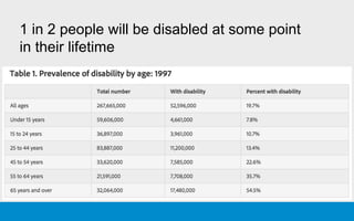 1 in 2 people will be disabled at some point
in their lifetime
 