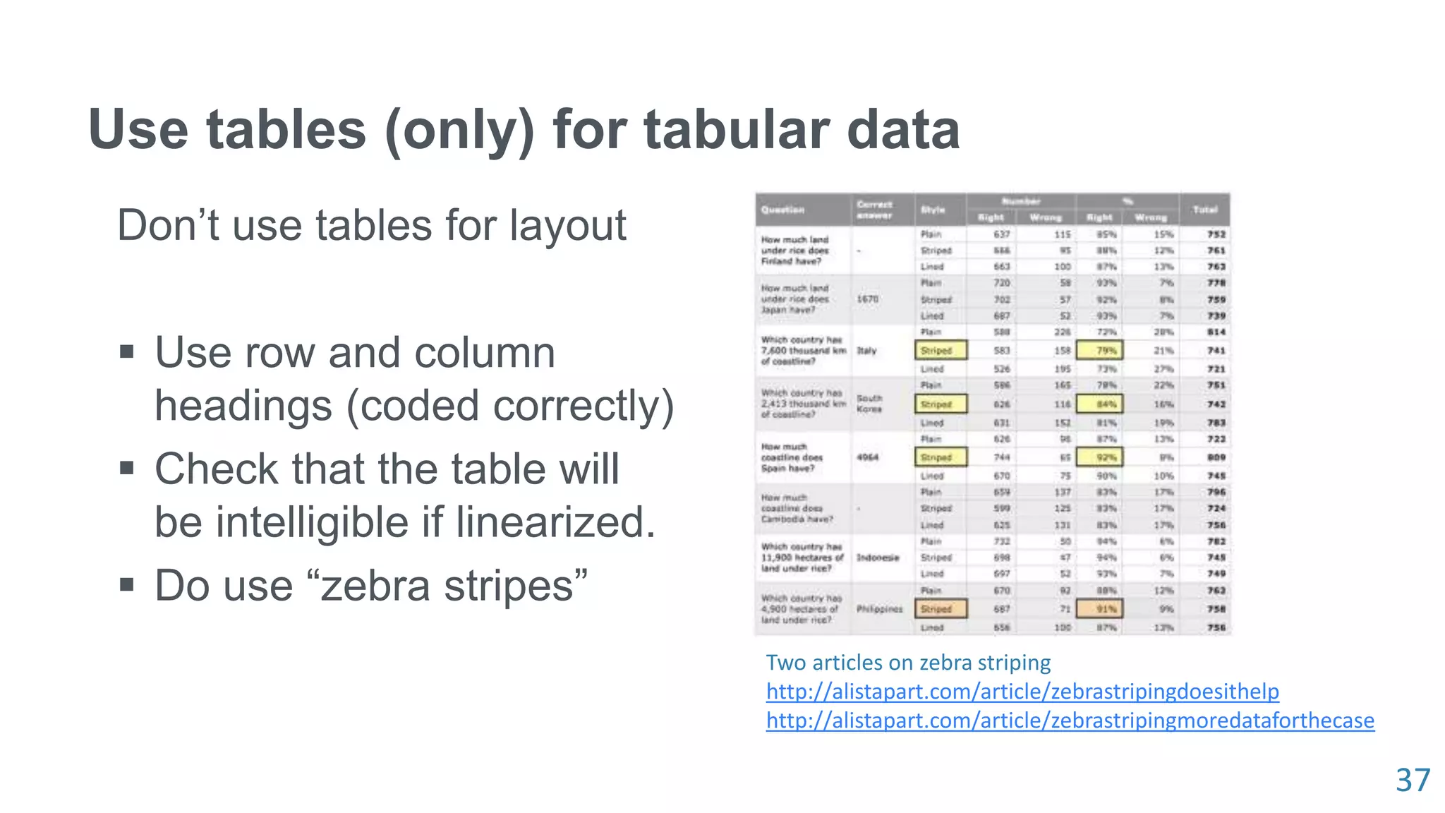 37
Use tables (only) for tabular data
Don’t use tables for layout
 Use row and column
headings (coded correctly)
 Check that the table will
be intelligible if linearized.
 Do use “zebra stripes”
Two articles on zebra striping
http://alistapart.com/article/zebrastripingdoesithelp
http://alistapart.com/article/zebrastripingmoredataforthecase
 