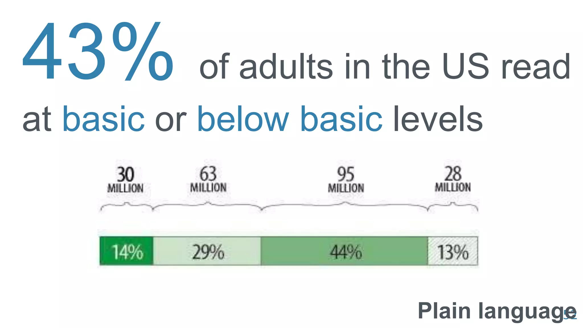 52Plain language
43% of adults in the US read
at basic or below basic levels
 