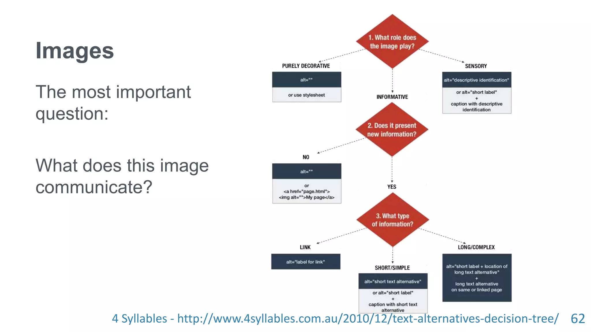 62
Images
The most important
question:
What does this image
communicate?
4 Syllables - http://www.4syllables.com.au/2010/12/text-alternatives-decision-tree/
 