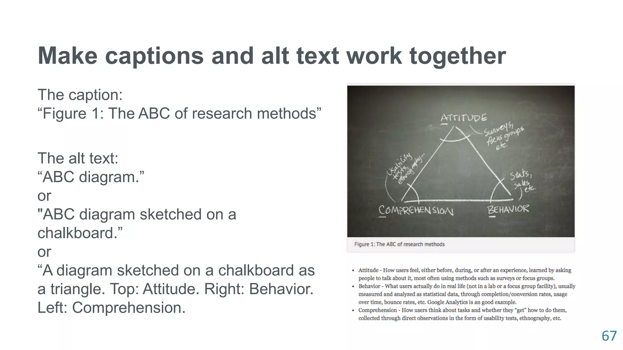 67
Make captions and alt text work together
The caption:
“Figure 1: The ABC of research methods”
The alt text:
“ABC diagram.”
or
"ABC diagram sketched on a
chalkboard.”
or
“A diagram sketched on a chalkboard as
a triangle. Top: Attitude. Right: Behavior.
Left: Comprehension.
 