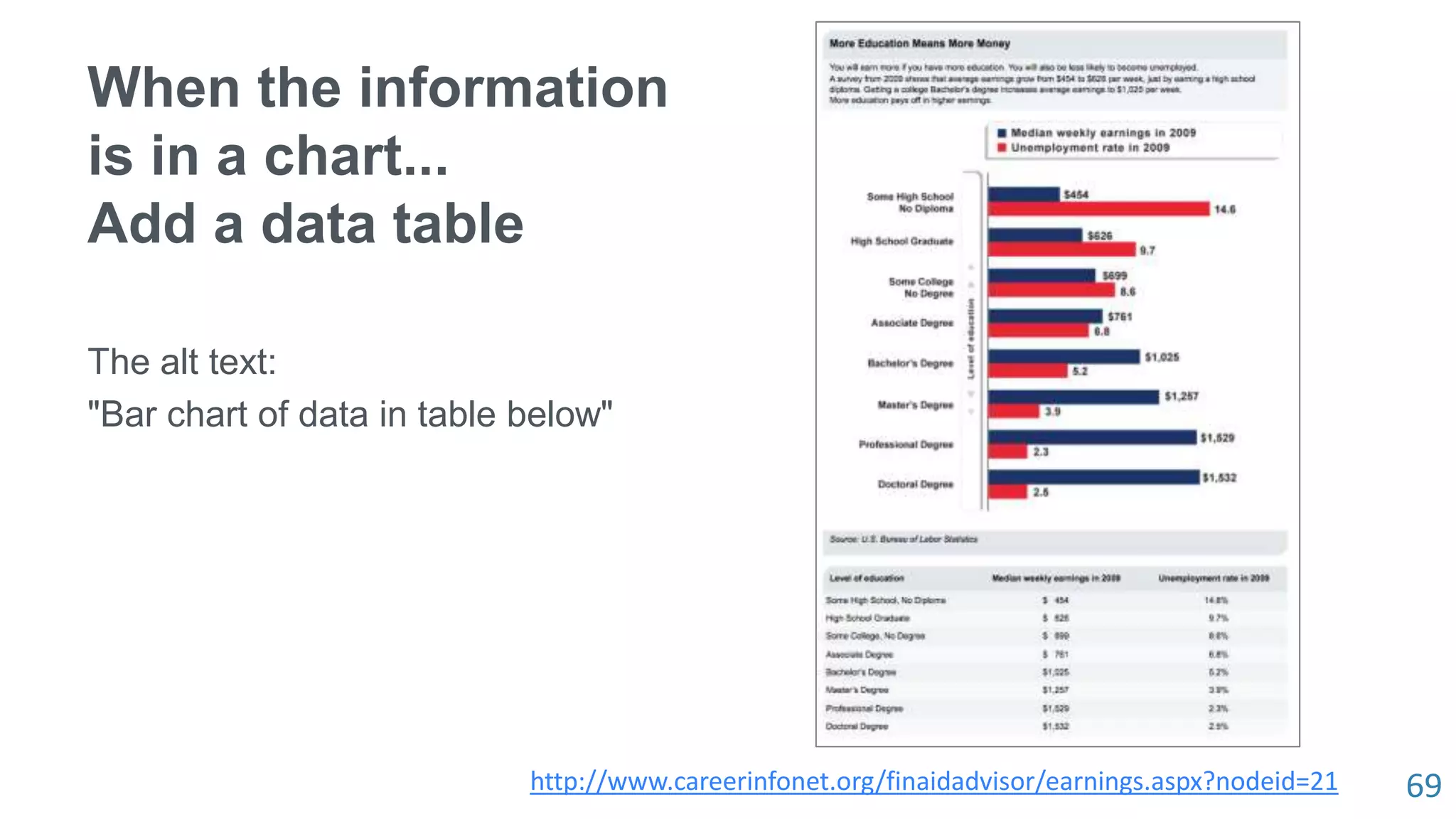 69
When the information
is in a chart...
Add a data table
The alt text:
"Bar chart of data in table below"
http://www.careerinfonet.org/finaidadvisor/earnings.aspx?nodeid=21
 