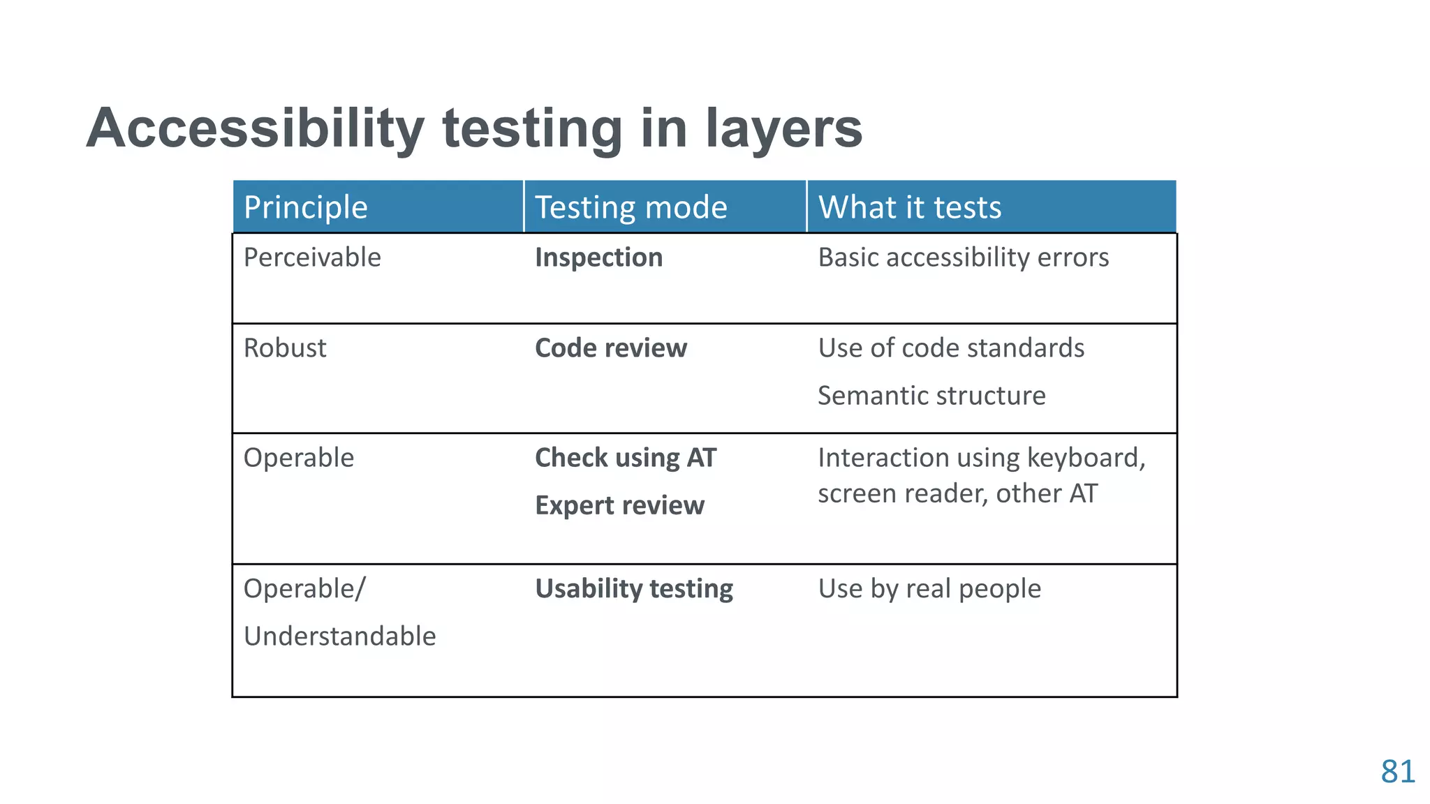 81
Accessibility testing in layers
Principle Testing mode What it tests
Perceivable Inspection Basic accessibility errors
Robust Code review Use of code standards
Semantic structure
Operable Check using AT
Expert review
Interaction using keyboard,
screen reader, other AT
Operable/
Understandable
Usability testing Use by real people
 