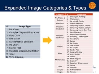 Page 13
Expanded Image Categories & Types
# Image Type
1 Bar Chart
2 Complex Diagram/Illustration
3 Flow Chart
4 Line Grap...
