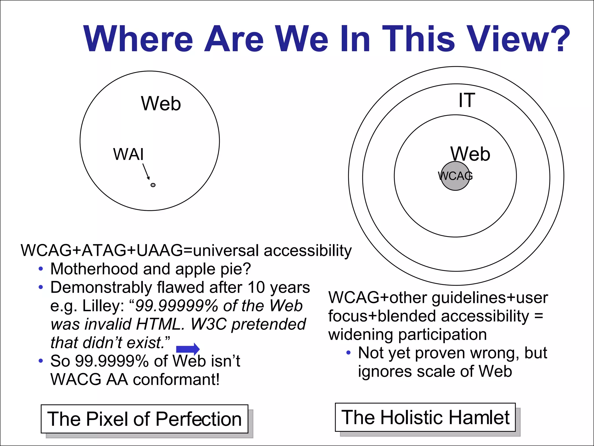 Where Are We In This View? Web WCAG Web IT WCAG+ATAG+UAAG=universal accessibility Motherhood and apple pie?  Demonstrably flawed after 10 years e.g. Lilley:  “ 99.99999% of the Web  was invalid HTML. W3C pretended  that didn’t exist. ”  So 99.9999% of Web isn’t  WACG AA conformant! WCAG+other guidelines+user focus+blended accessibility = widening participation Not yet proven wrong, but ignores scale of Web The Pixel of Perfection The Holistic Hamlet WAI 